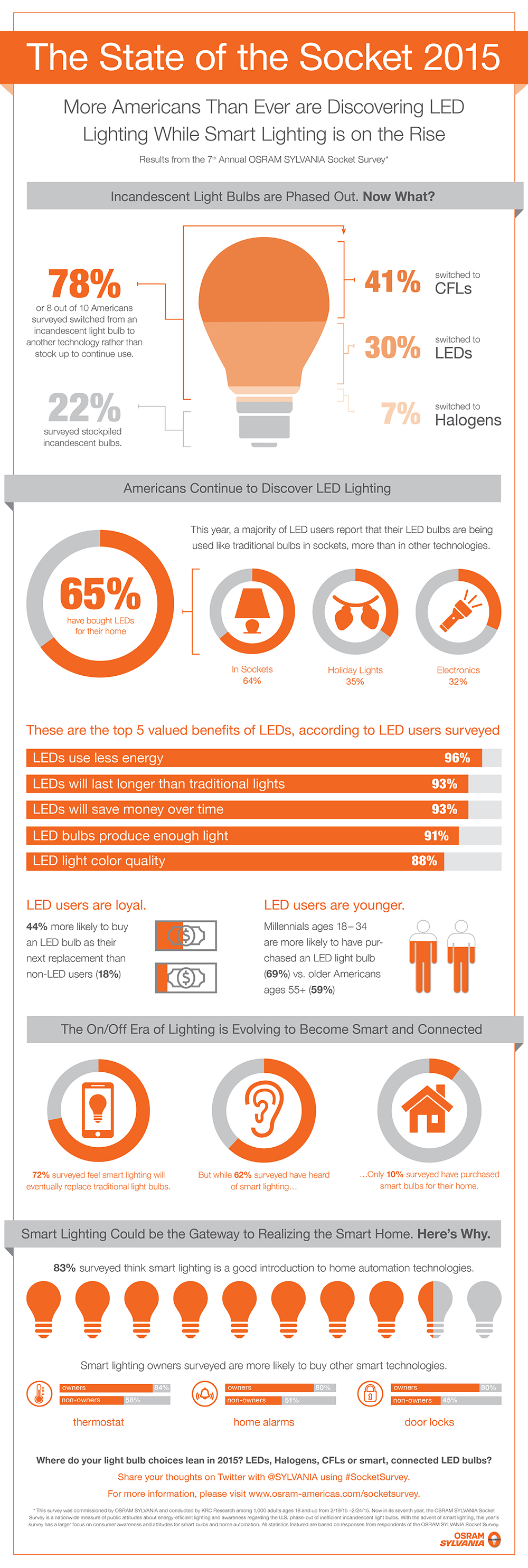 Osram Sylvania Announces 7th Annual Socket Survey